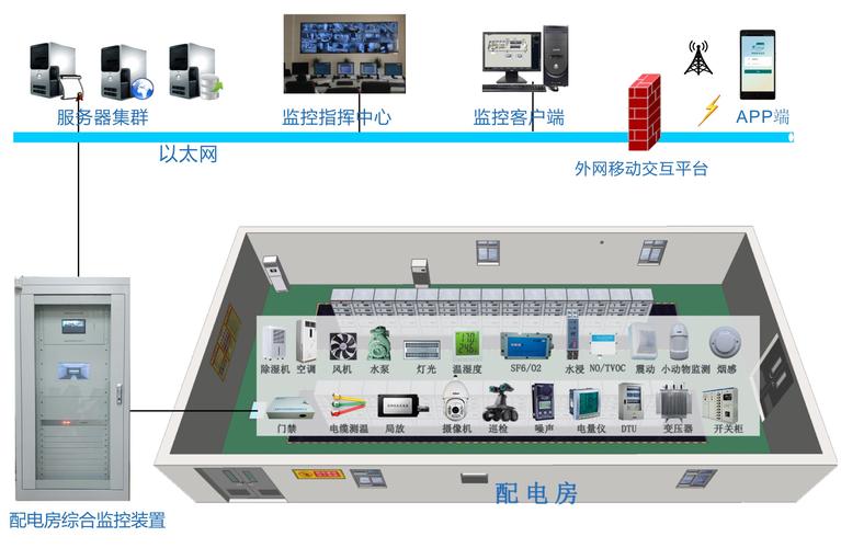 配电站所改造中应用智能辅助环境监控系统是把现有配电所辅助设备控制